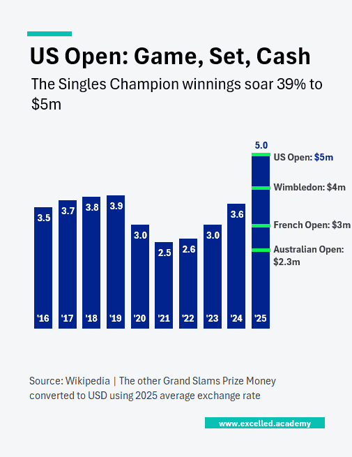 US Prize Money